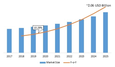 Smart Doorbell Market Demand, Size, Share, Global Trends, 2025 | MRFR