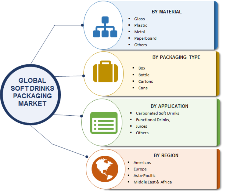 Soft Drinks Packaging Market