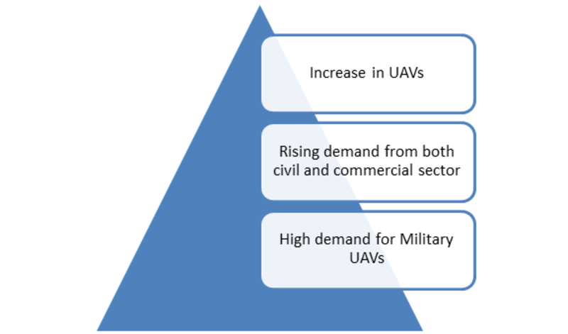 Solar Powered UAV Market 1