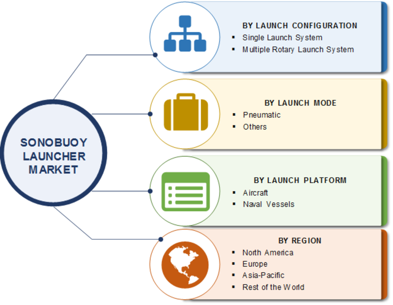 Sonobuoy Launcher Market Share