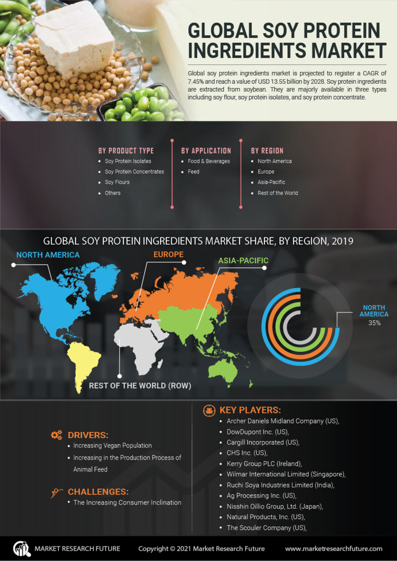 Soy Protein Ingredients Market Size, Share Forecast 2028 MRFR