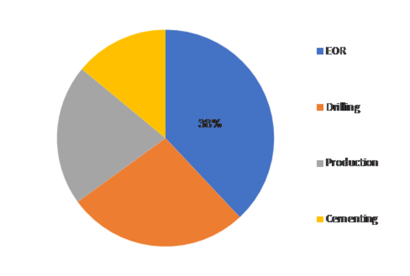 Specialty Oilfield Chemicals Market Share