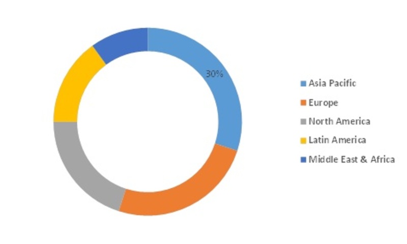 Specialty Oxidants Market-