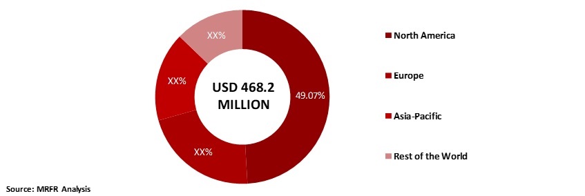 Stratospheric UAV Payload Technology Market
