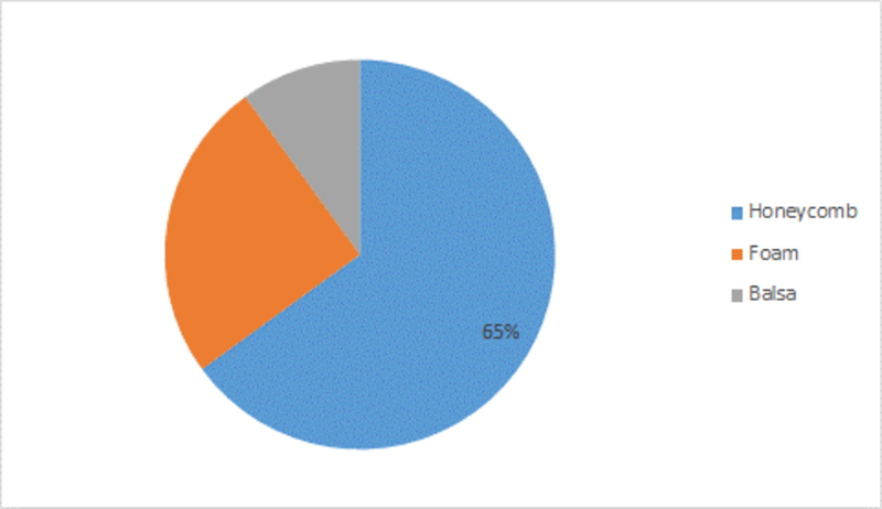 Structural Core Materials Market Share