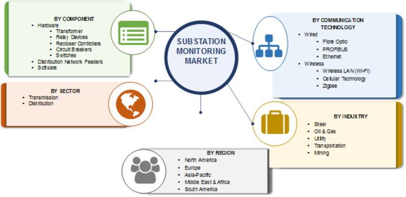Substation Monitoring Market