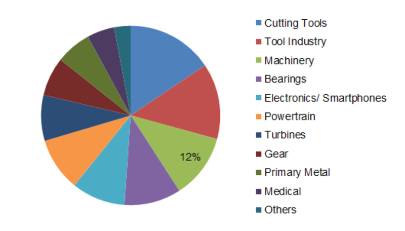 Super Abrasives Market