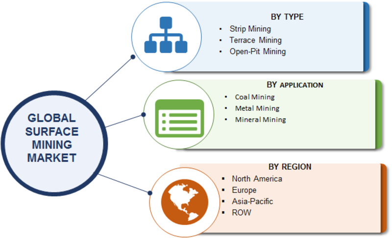 Surface Mining Market