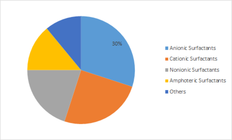 surfactants market 