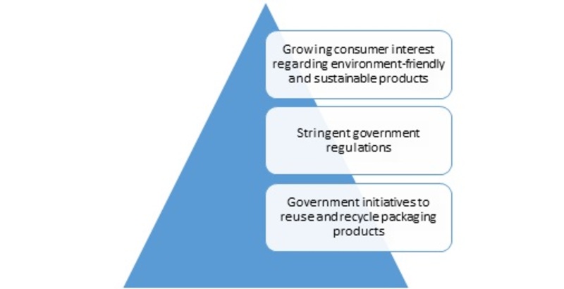 Global Sustainable Packaging Market, to grow at ~ 7% CAGR during the forecast period-Press release image-00