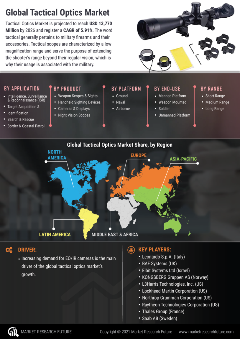 Infographics Tactical Optics Market Size, Share, Industry Demand