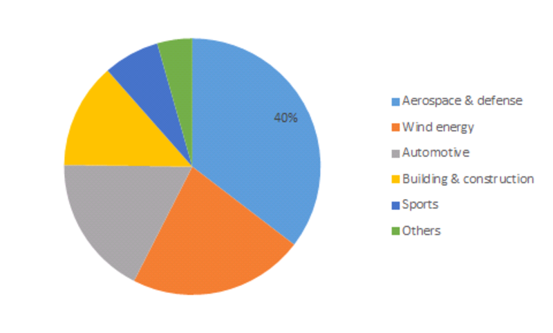 Thermoplastic <a href='https://www.marketresearchfuture.com/reports/composites-market-5399'>Composite Market</a> Share, by End Use Industry 2016 (%)