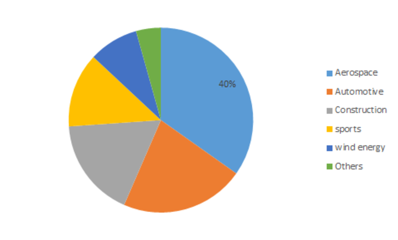 Thermoplastic Honeycomb Market