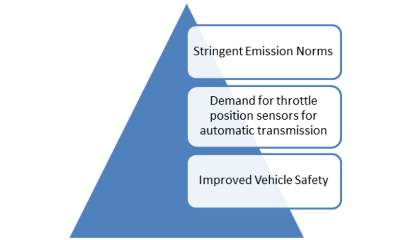Automotive Throttle Position Sensor Market Share