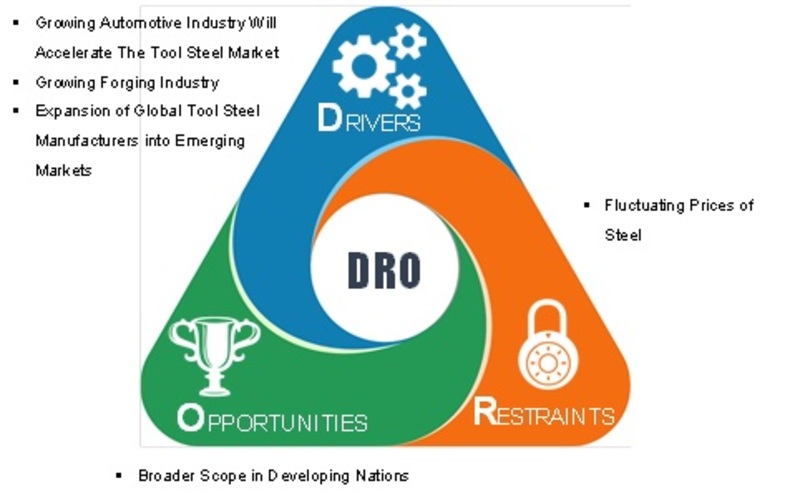  Tool Steel Market Drivers