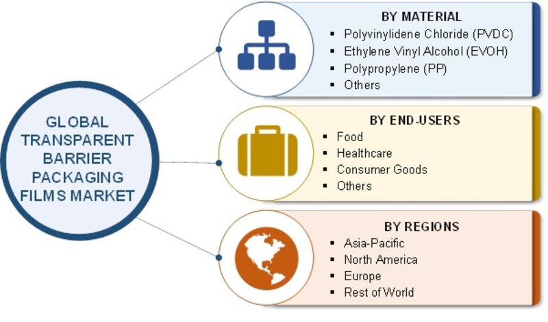 Transparent Barrier Packaging Films Market