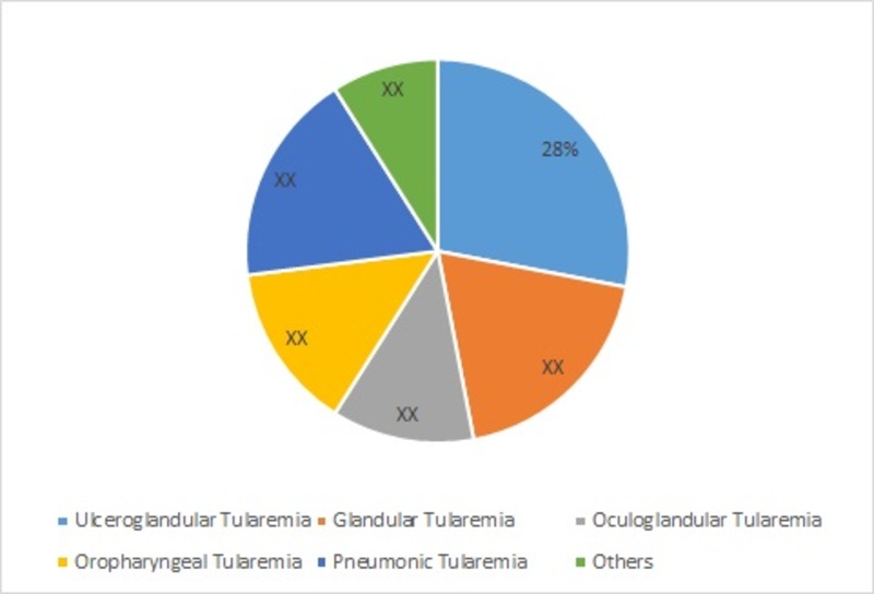 Tularemia Market Outlook