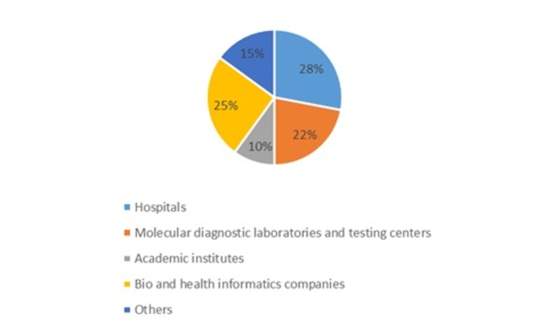 U.S. Personalized Medicine Market by End Users