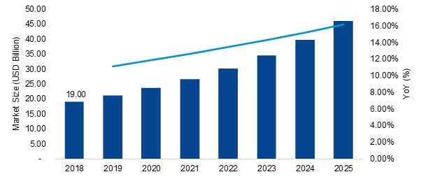 Usb Devices Market Size Share Industry Demand Global Analysis 2027