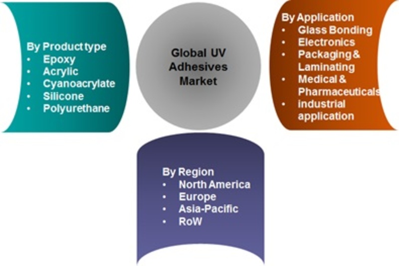UV Adhesives Market Segmentation