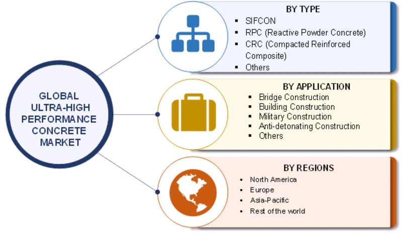 Ultra-high Performance Concrete Market Size, Share, Growth | Report, 2030