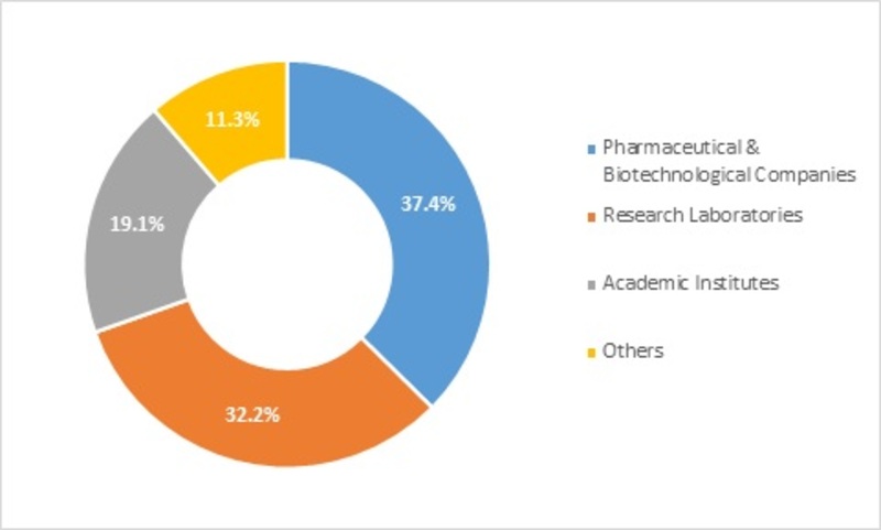 Unnatural Amino Acids Market Research Report- Forecast to 2023 | MRFR