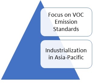 VOC Concentrator Market is Projected to Witness 6.40% CAGR by 2024-Press release image-00