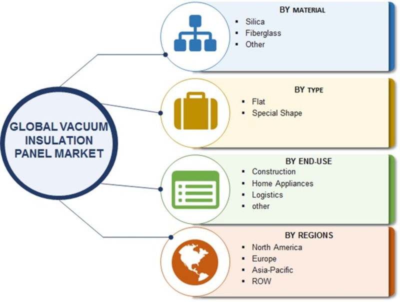 Vacuum Insulation Panels Market Share