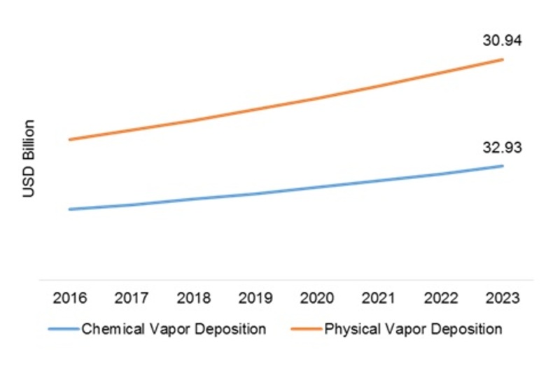 Vapor Deposition Market