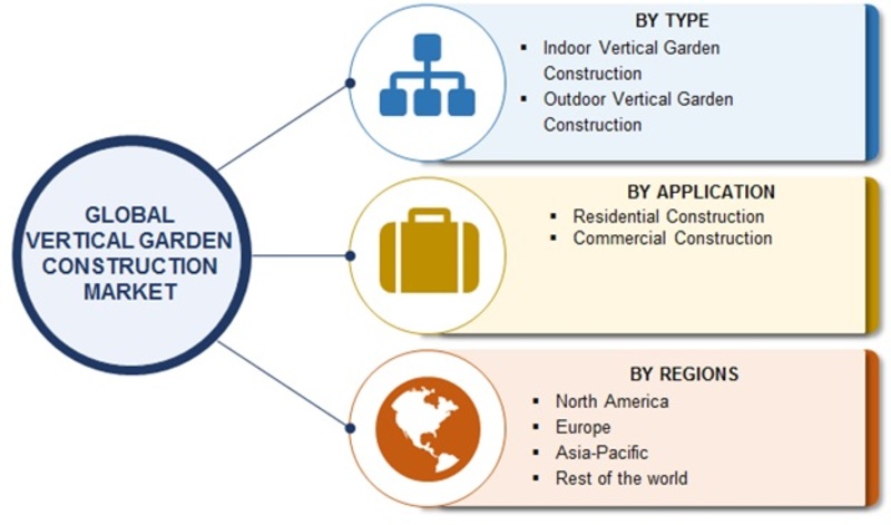 Vertical Garden Construction Market