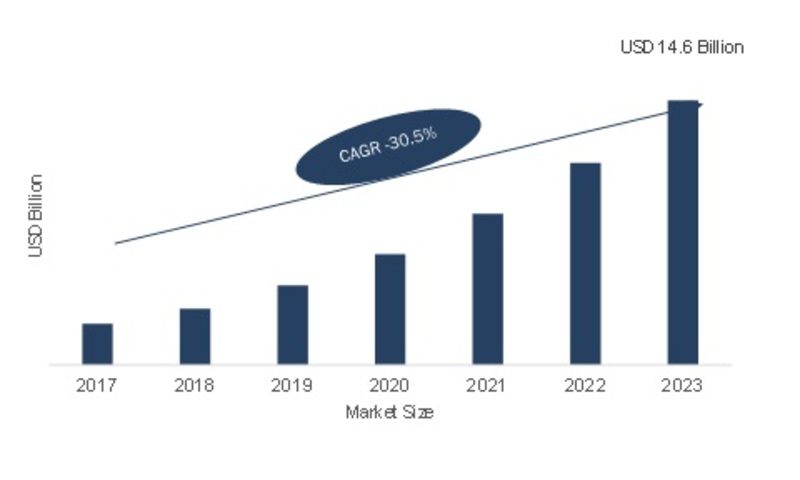 Virtual Reality in Gaming Market Research Report- Global Forecast 2023