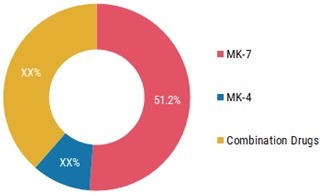 Vitamin K2 Market Share by Product Type 2020