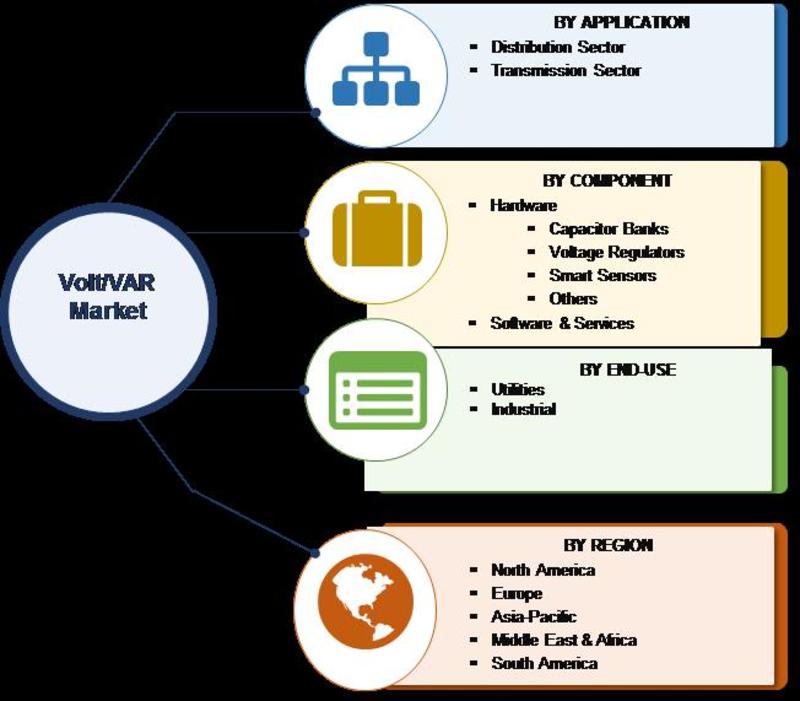 Volt/VAR Management Market Size, Share, Growth | Report, 2030