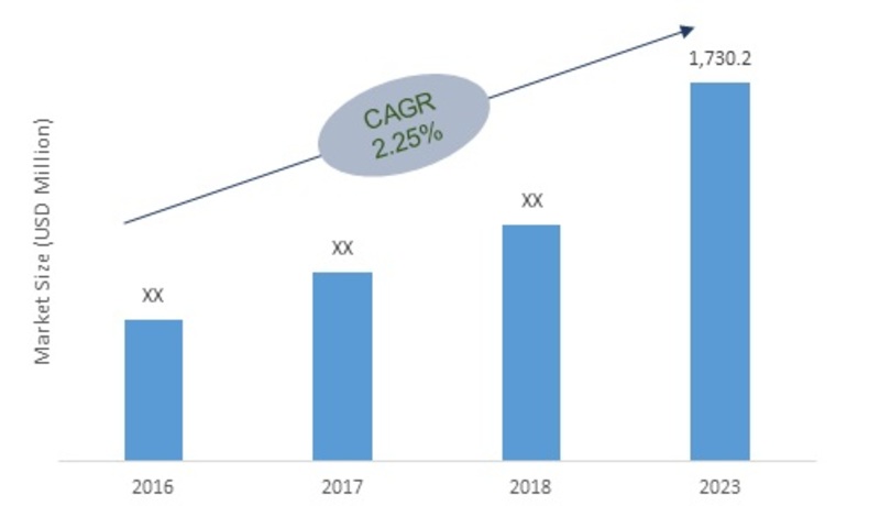 Voyage Data Recorder Market, 2016 – 2023