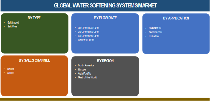 Water Softening Systems Market
