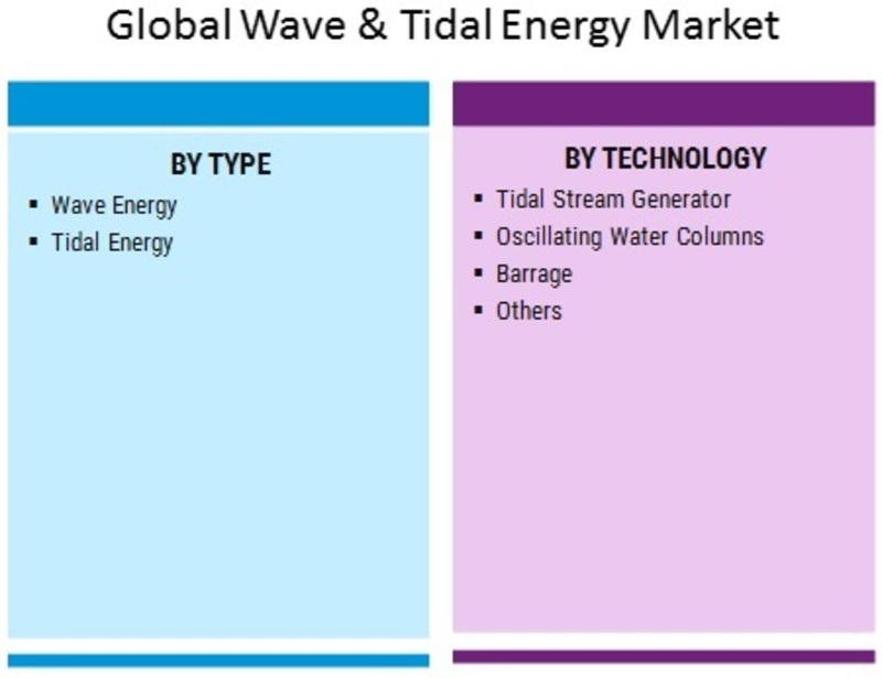 Wave & Tidal Energy Market