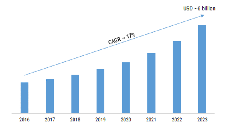Wearable Security Devices Market