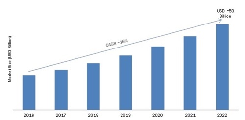 Wearable Technology Market