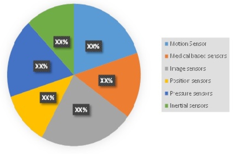 Wearable Sensors Market Share, Analysis, Trends, Size, Prices, Report 2020