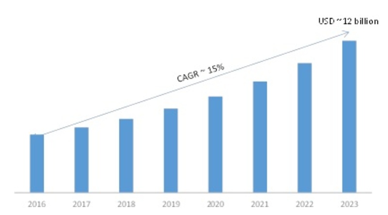 Web Content Management Software Market