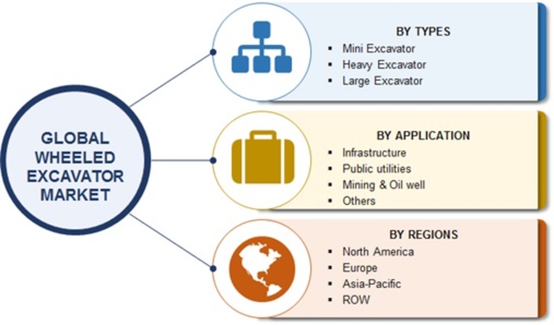 Wheeled Excavator Market Share