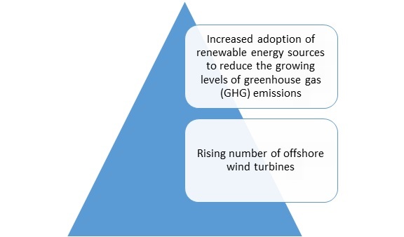 Wind Turbine Services Market is Expected to Showcase Rampant Growth Over 2026-Press release image-01