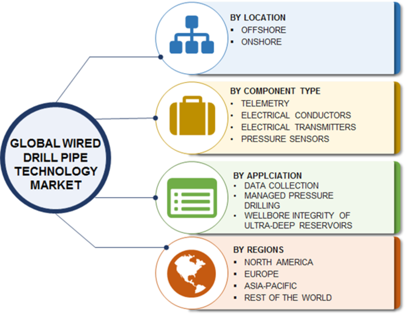 Wired Drill Pipe Technology Market