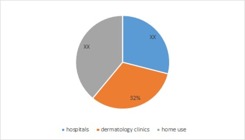 Xerosis Market Outlook