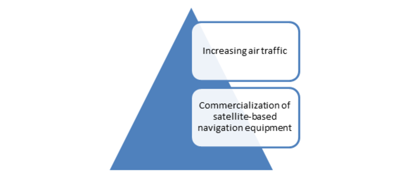 air traffic control equipment market 