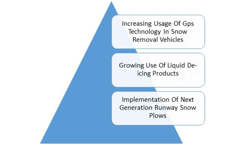 airport snow removal vehicles and equipment market