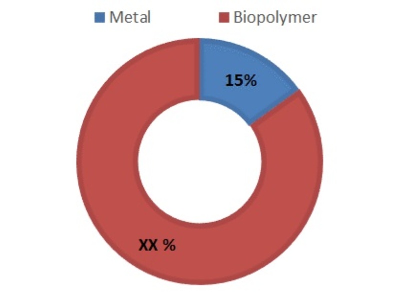 artificial disc replacement market share