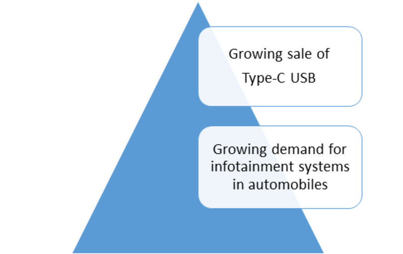 automotive USB power delivery system market Drivers