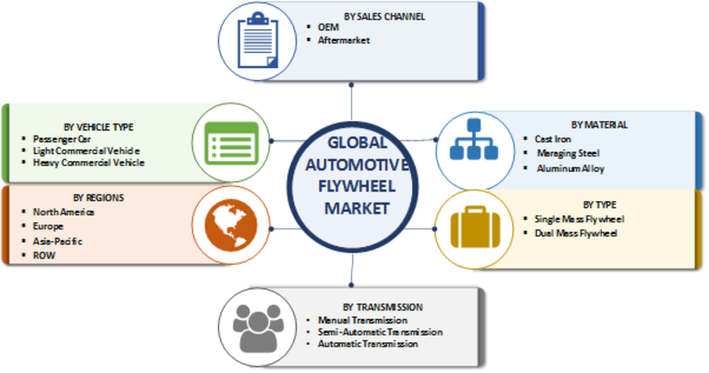 Automotive Flywheel Market Share