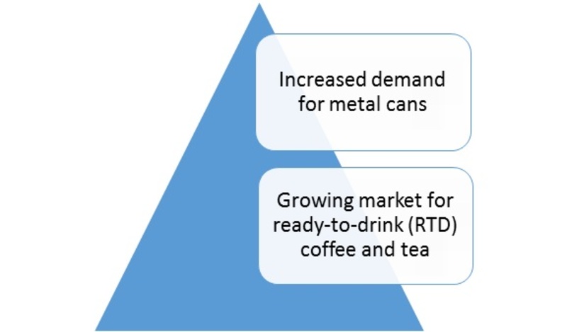 beverage cans market drivers